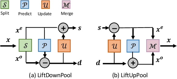 Figure 2 for LiftPool: Bidirectional ConvNet Pooling