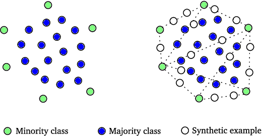 Figure 1 for Exploiting Synthetically Generated Data with Semi-Supervised Learning for Small and Imbalanced Datasets