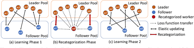 Figure 1 for LEASGD: an Efficient and Privacy-Preserving Decentralized Algorithm for Distributed Learning