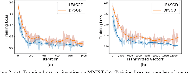 Figure 3 for LEASGD: an Efficient and Privacy-Preserving Decentralized Algorithm for Distributed Learning