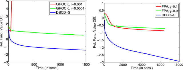 Figure 4 for A distributed block coordinate descent method for training $l_1$ regularized linear classifiers