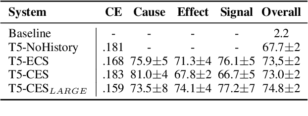 Figure 3 for IDIAPers @ Causal News Corpus 2022: Extracting Cause-Effect-Signal Triplets via Pre-trained Autoregressive Language Model