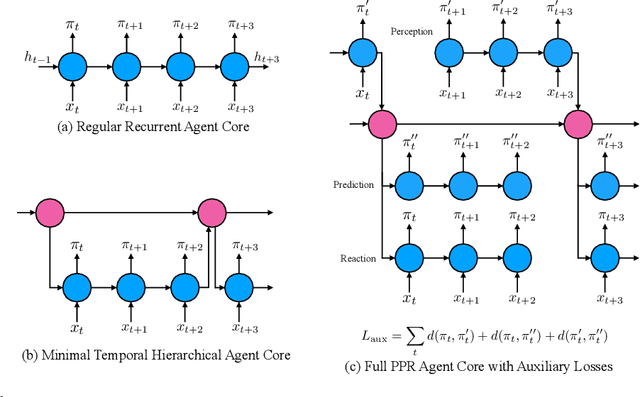 Figure 1 for Perception-Prediction-Reaction Agents for Deep Reinforcement Learning