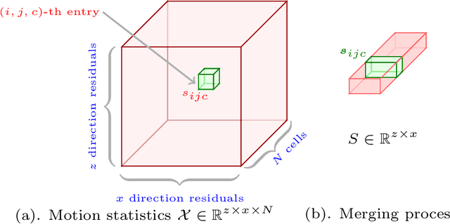 Figure 3 for GMC: Grid Based Motion Clustering in Dynamic Environment