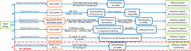 Figure 3 for Learning to Predict More Accurate Text Instances for Scene Text Detection