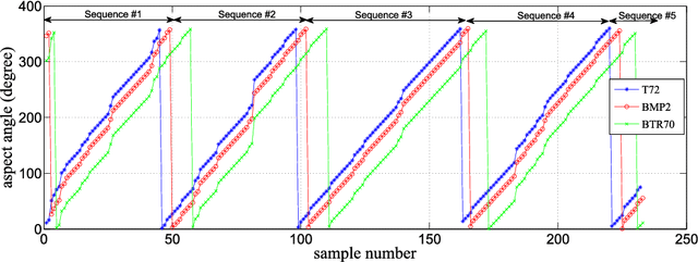 Figure 3 for SAR Target Recognition Using the Multi-aspect-aware Bidirectional LSTM Recurrent Neural Networks
