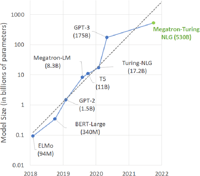 Figure 1 for Using DeepSpeed and Megatron to Train Megatron-Turing NLG 530B, A Large-Scale Generative Language Model