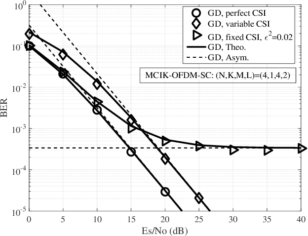 Figure 2 for Generalized BER of MCIK-OFDM with Imperfect CSI: Selection combining GD versus ML receivers
