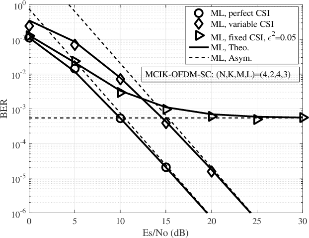 Figure 3 for Generalized BER of MCIK-OFDM with Imperfect CSI: Selection combining GD versus ML receivers