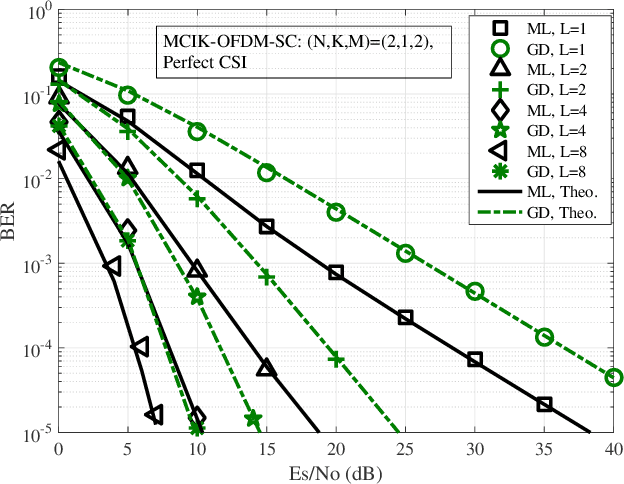 Figure 4 for Generalized BER of MCIK-OFDM with Imperfect CSI: Selection combining GD versus ML receivers