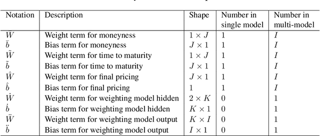Figure 2 for Gated deep neural networks for implied volatility surfaces