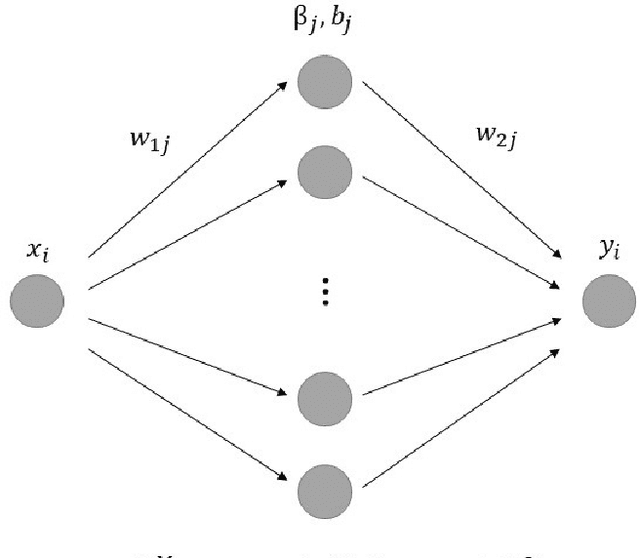 Figure 1 for An $O(N)$ Sorting Algorithm: Machine Learning Sort