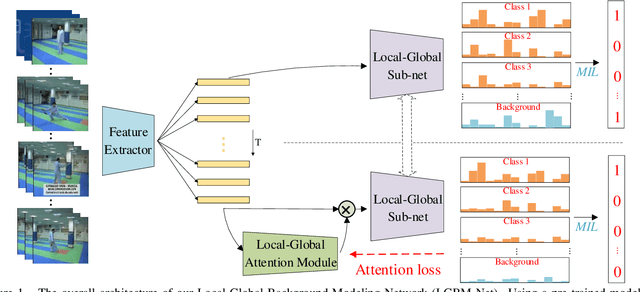 Figure 1 for Weakly-Supervised Temporal Action Localization Through Local-Global Background Modeling