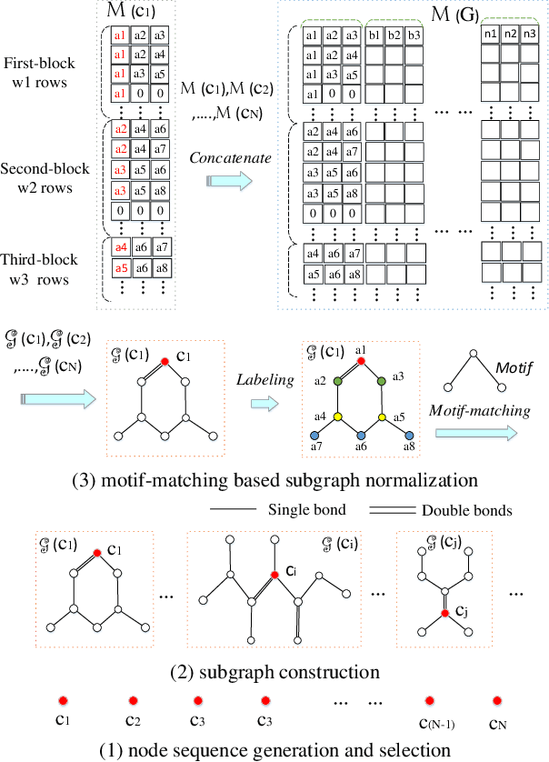 Figure 1 for Graph Convolutional Neural Networks via Motif-based Attention