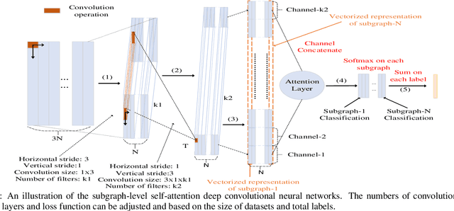 Figure 3 for Graph Convolutional Neural Networks via Motif-based Attention