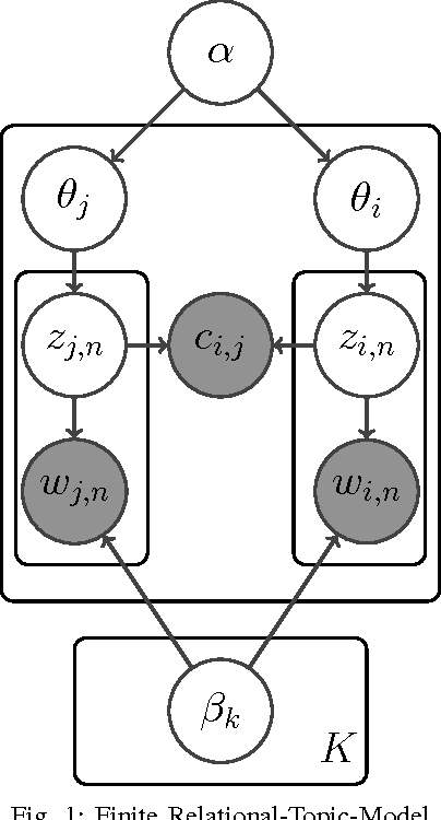 Figure 1 for Nonparametric Relational Topic Models through Dependent Gamma Processes
