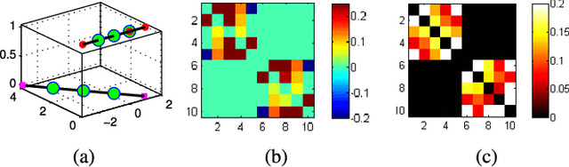 Figure 3 for On Geometric Analysis of Affine Sparse Subspace Clustering