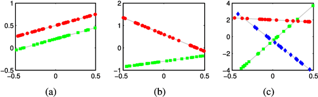 Figure 1 for On Geometric Analysis of Affine Sparse Subspace Clustering