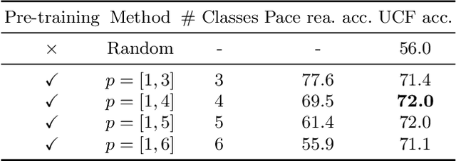 Figure 3 for Self-supervised Video Representation Learning by Pace Prediction