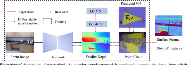 Figure 3 for Enforcing geometric constraints of virtual normal for depth prediction