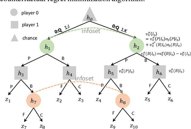 Figure 1 for Double Neural Counterfactual Regret Minimization