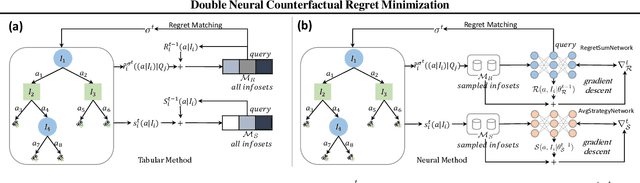 Figure 3 for Double Neural Counterfactual Regret Minimization