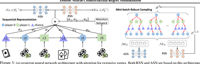 Figure 4 for Double Neural Counterfactual Regret Minimization