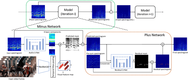 Figure 1 for Recursive Visual Sound Separation Using Minus-Plus Net