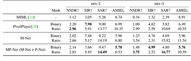 Figure 2 for Recursive Visual Sound Separation Using Minus-Plus Net