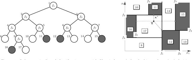 Figure 1 for Counterfactual Explanations for Oblique Decision Trees: Exact, Efficient Algorithms