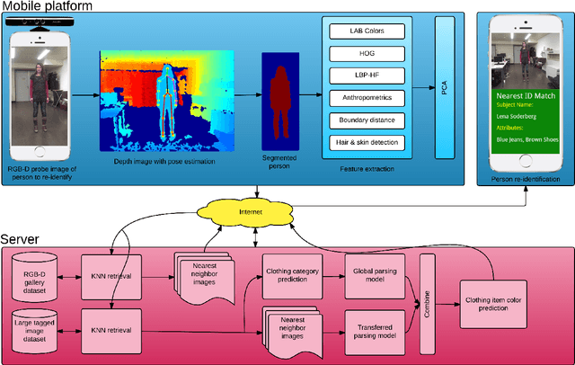 Figure 1 for A Person Re-Identification System For Mobile Devices
