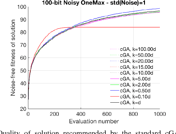 Figure 1 for Efficient Noisy Optimisation with the Sliding Window Compact Genetic Algorithm