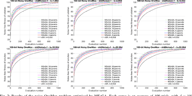 Figure 2 for Efficient Noisy Optimisation with the Sliding Window Compact Genetic Algorithm