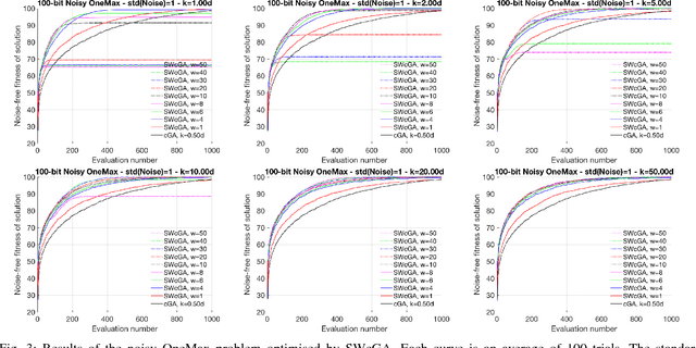 Figure 3 for Efficient Noisy Optimisation with the Sliding Window Compact Genetic Algorithm