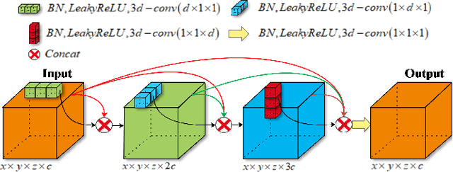 Figure 1 for 3D Dense Separated Convolution Module for Volumetric Image Analysis