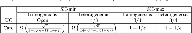 Figure 1 for Submodular Hamming Metrics