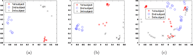 Figure 2 for Neither Global Nor Local: A Hierarchical Robust Subspace Clustering For Image Data
