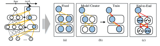 Figure 1 for E2-AEN: End-to-End Incremental Learning with Adaptively Expandable Network