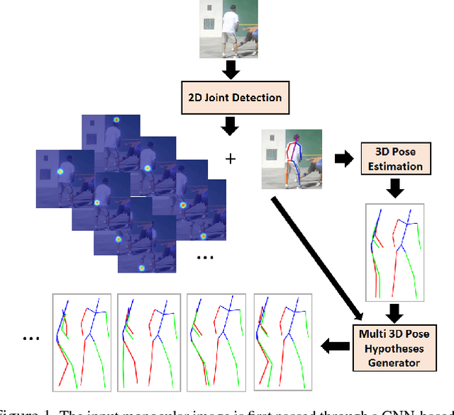 Figure 1 for Generating Multiple Diverse Hypotheses for Human 3D Pose Consistent with 2D Joint Detections