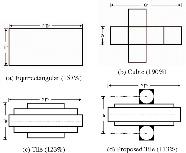 Figure 1 for Novel tile segmentation scheme for omnidirectional video