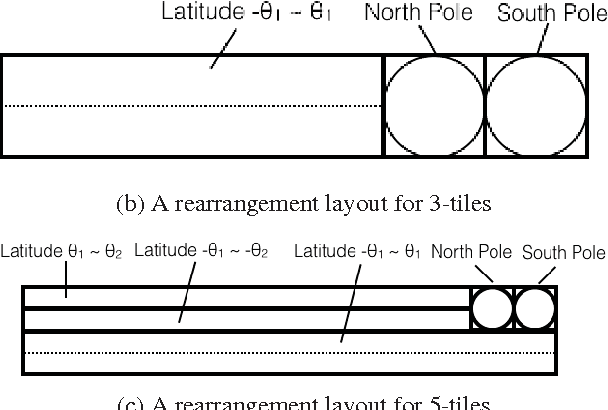 Figure 3 for Novel tile segmentation scheme for omnidirectional video