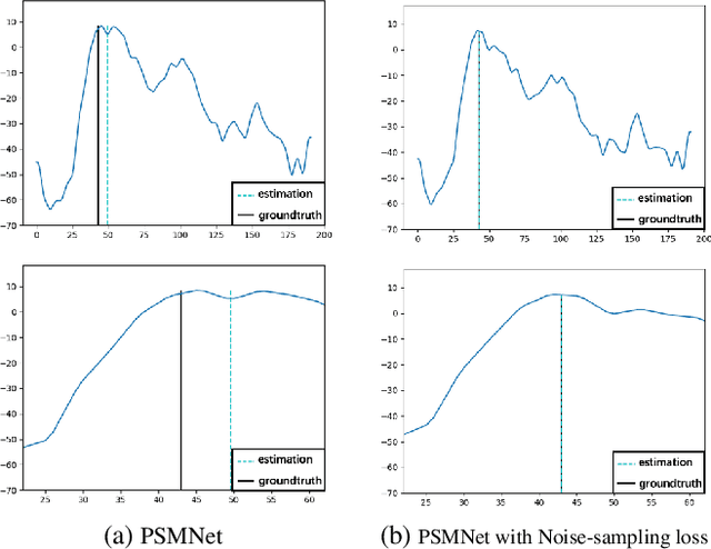 Figure 4 for Noise-Sampling Cross Entropy Loss: Improving Disparity Regression Via Cost Volume Aware Regularizer