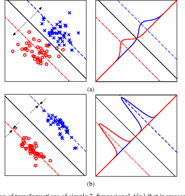 Figure 2 for Effects of the optimisation of the margin distribution on generalisation in deep architectures