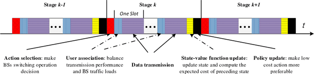 Figure 4 for TACT: A Transfer Actor-Critic Learning Framework for Energy Saving in Cellular Radio Access Networks