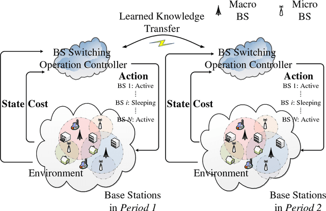 Figure 1 for TACT: A Transfer Actor-Critic Learning Framework for Energy Saving in Cellular Radio Access Networks