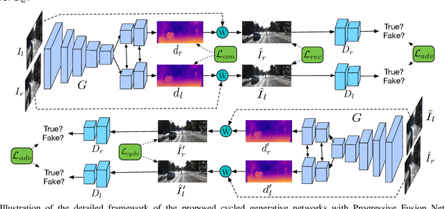 Figure 3 for Progressive Fusion for Unsupervised Binocular Depth Estimation using Cycled Networks