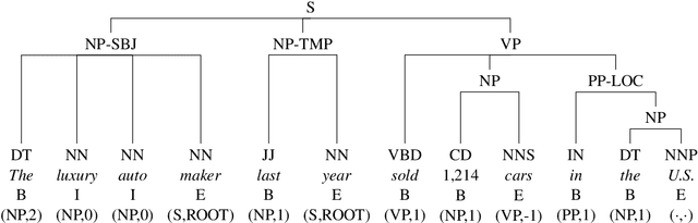Figure 1 for Probing for Constituency Structure in Neural Language Models