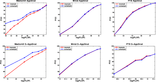 Figure 2 for Finding Linear Structure in Large Datasets with Scalable Canonical Correlation Analysis