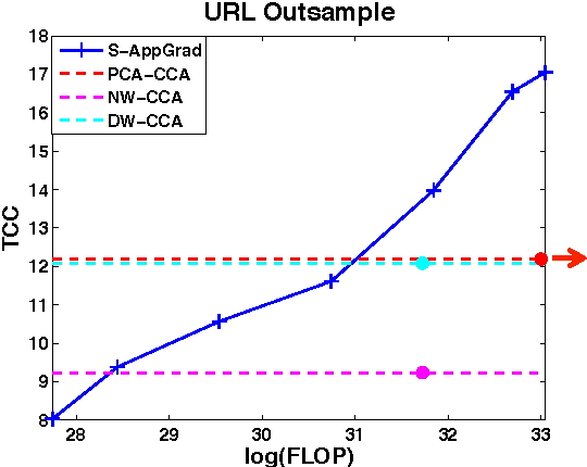 Figure 3 for Finding Linear Structure in Large Datasets with Scalable Canonical Correlation Analysis