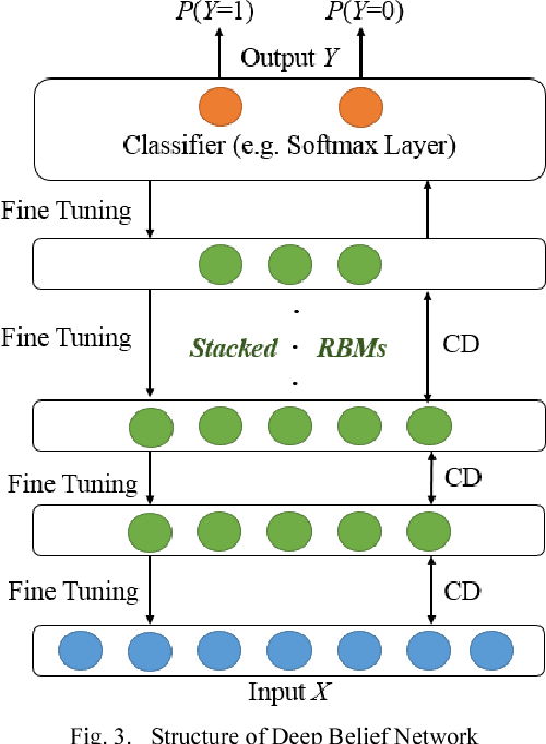 Figure 4 for A Deep Belief Network Based Machine Learning System for Risky Host Detection